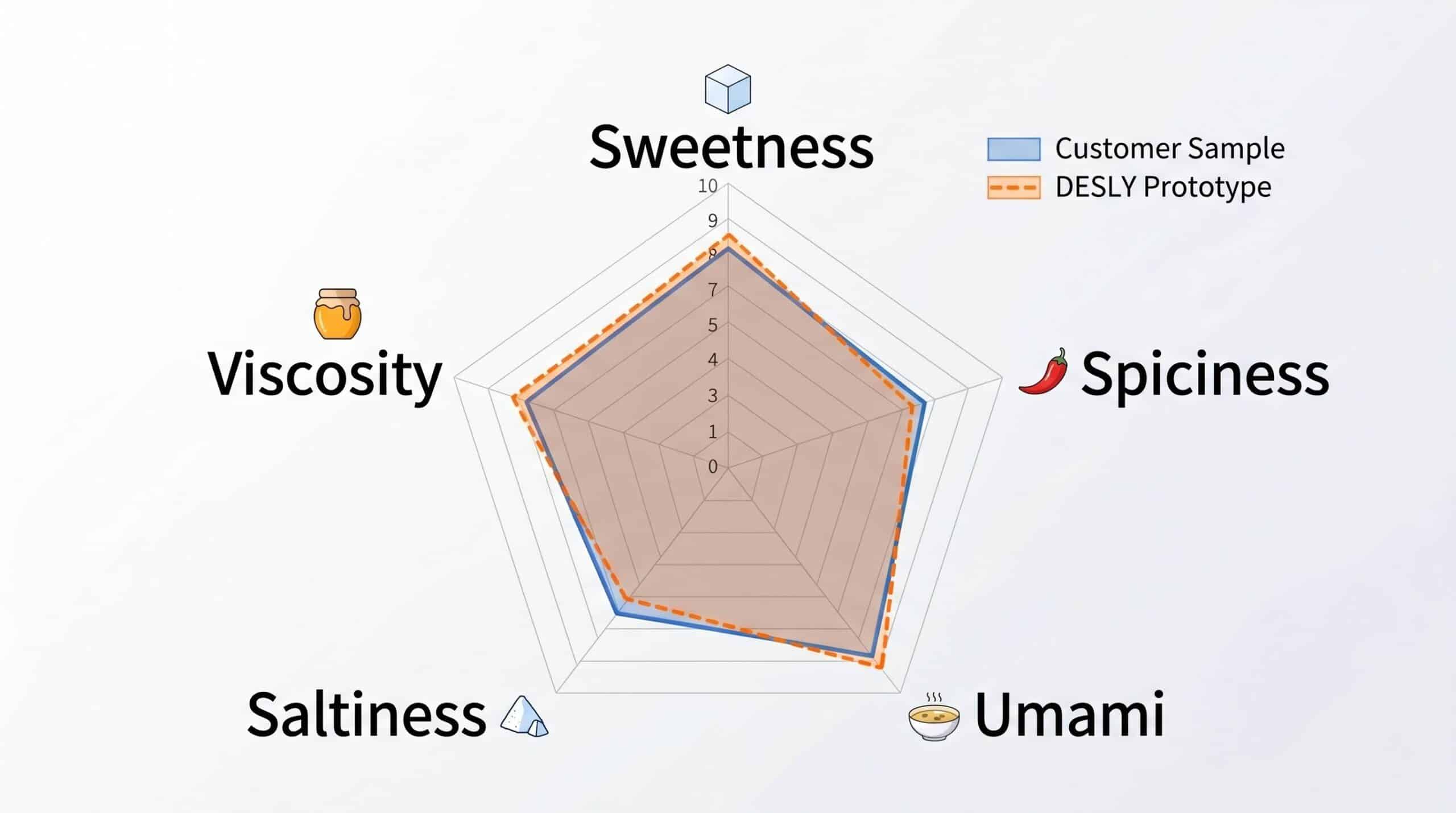 Degree of Correspondence Between Samples and Finished Products